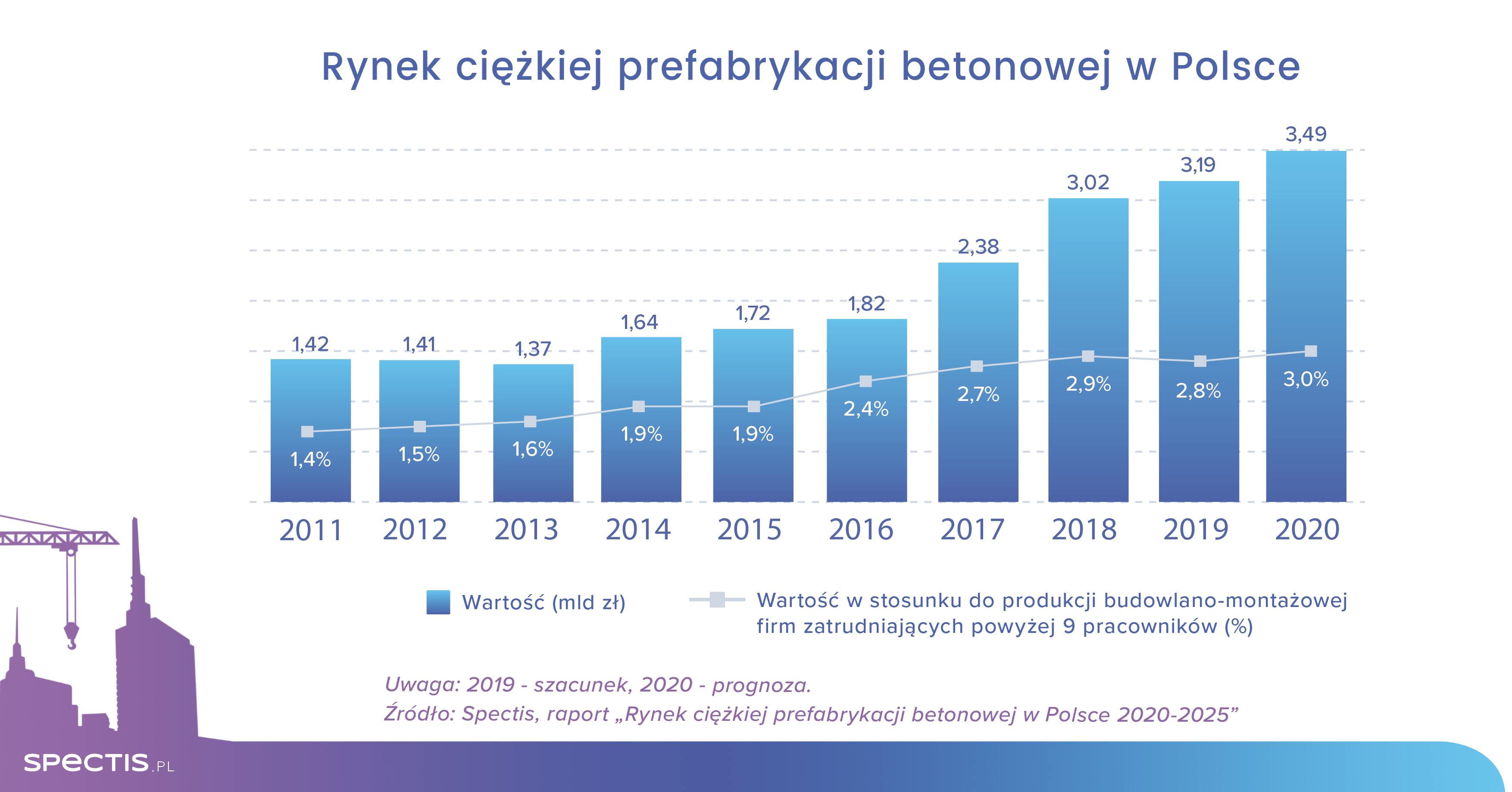 Wartość rynku ciężkiej prefabrykacji betonowej w Polsce sięgnie 3,5 mld zł w 2020 r.